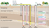 Schema der CO2-Anlage in Ketzin, Foto: Gfz Potsdam